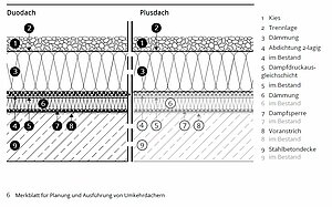 Duo- und Plusdach beziehen sich auf denselben Aufbau, jedoch wird er beim Neubau als Duodach bezeichnet, während er bei der Sanierung eines bestehenden Warmdachaufbaus als Plusdach bekannt ist